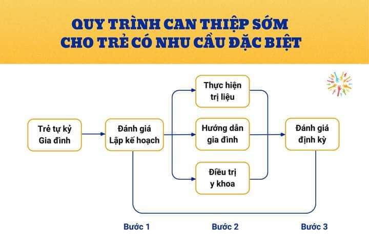 Quy trình can thiệp trẻ của Trung tâm Hỗ trợ Phát triển Giáo dục Hòa nhập Tâm An