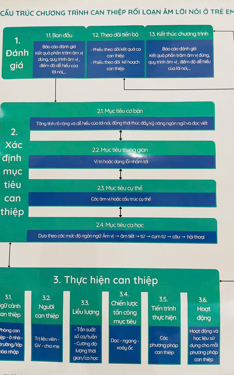 Trung tâm Giáo dục Hòa nhập Tâm An – Đông Anh có tốt không?